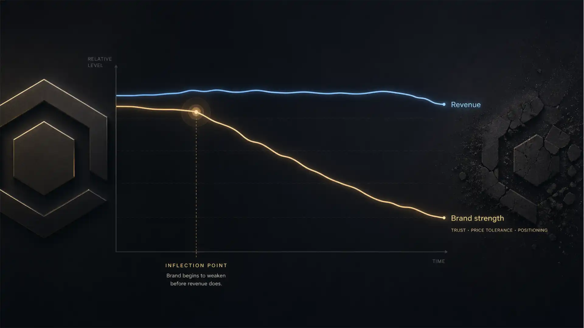 Brand positioning starts breaking long before revenue does
