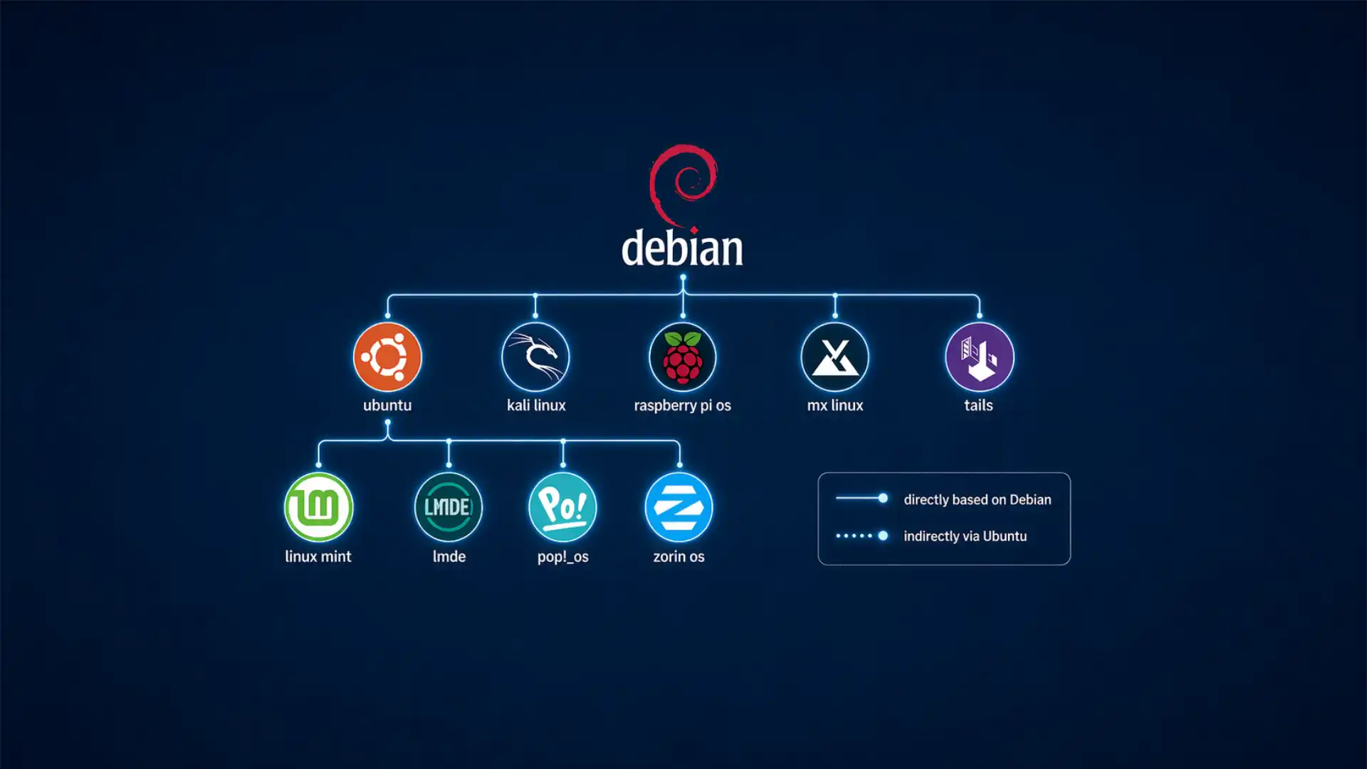 Debian and the family tree of modern Linux