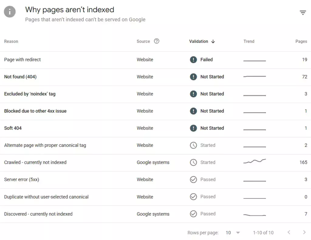 Google Search Console - Page indexing - Why pages aren’t indexed